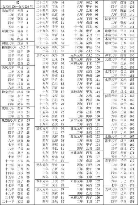 55年次|民國紀元與公元對照表